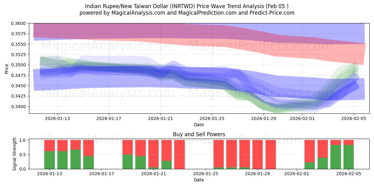  Rupia Indiana/Novo Dólar Taiwanês (INRTWD) Support and Resistance area (04 Feb) 
