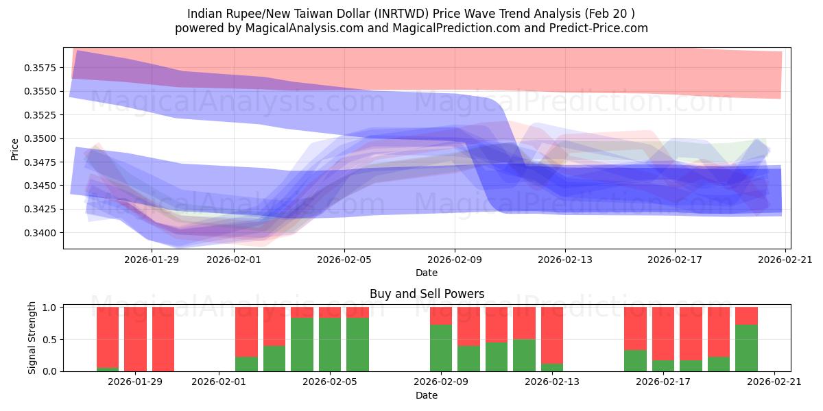  Indiase roepie/nieuwe Taiwanese dollar (INRTWD) Support and Resistance area (19 Feb) 