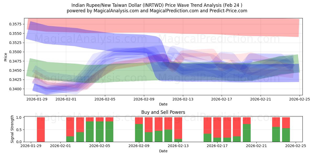  Rupia indiana/Nuovo dollaro taiwanese (INRTWD) Support and Resistance area (23 Feb) 