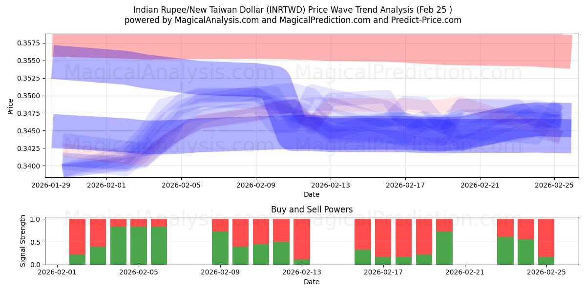  Индийская рупия/Новый тайваньский доллар (INRTWD) Support and Resistance area (24 Feb) 