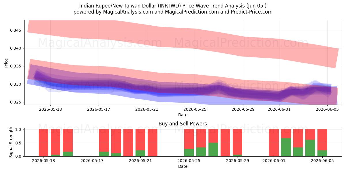  Intian rupia / Uusi Taiwanin dollari (INRTWD) Support and Resistance area (04 Jun) 