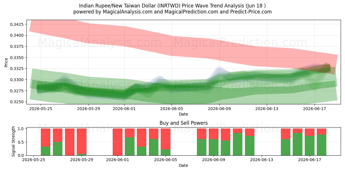  Indiske Rupee/Ny Taiwan Dollar (INRTWD) Support and Resistance area (11 Jun) 