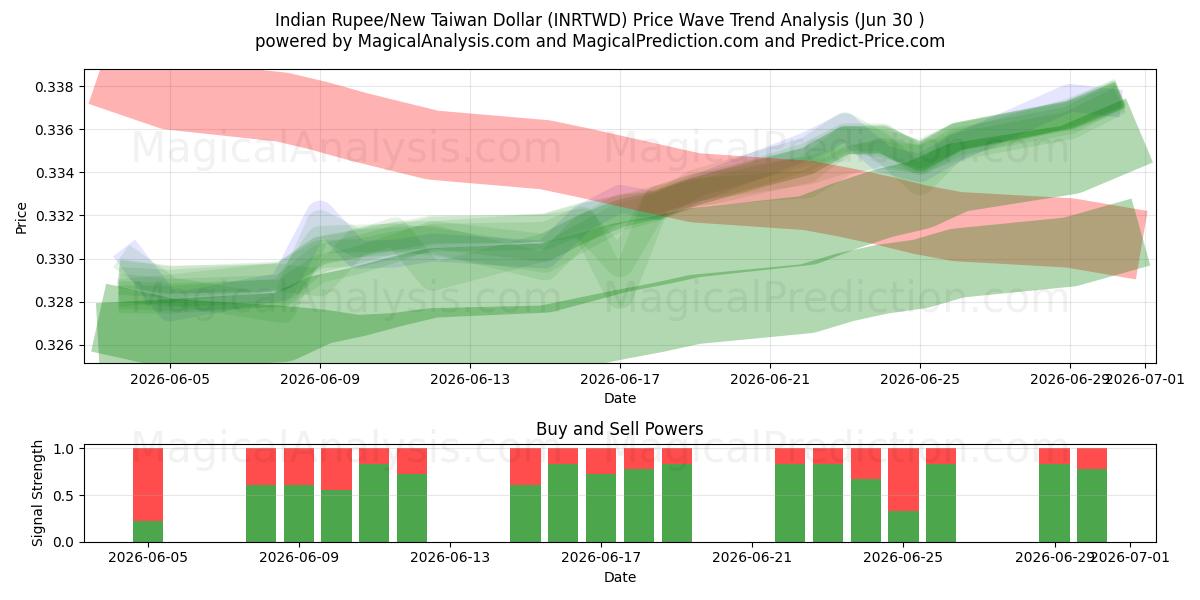  Indiase roepie/nieuwe Taiwanese dollar (INRTWD) Support and Resistance area (29 Jun) 