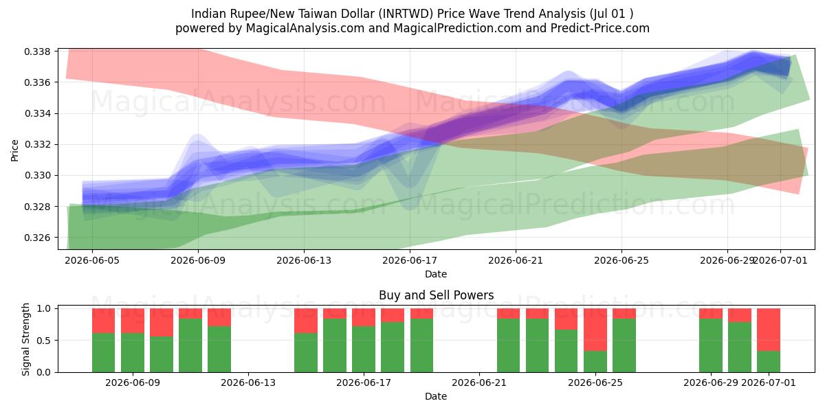  Indian Rupee/New Taiwan Dollar (INRTWD) Support and Resistance area (30 Jun) 