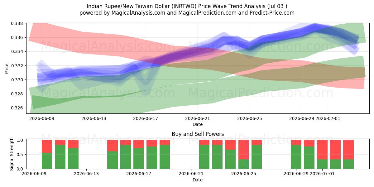  Indische Rupie/Neuer Taiwan-Dollar (INRTWD) Support and Resistance area (02 Jul) 