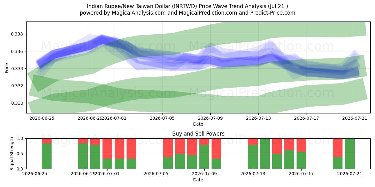  Rupia indiana/Nuovo dollaro taiwanese (INRTWD) Support and Resistance area (20 Jul) 