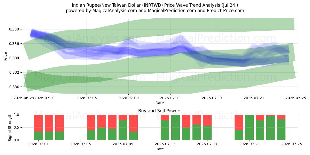  Rupia Indiana/Novo Dólar Taiwanês (INRTWD) Support and Resistance area (23 Jul) 