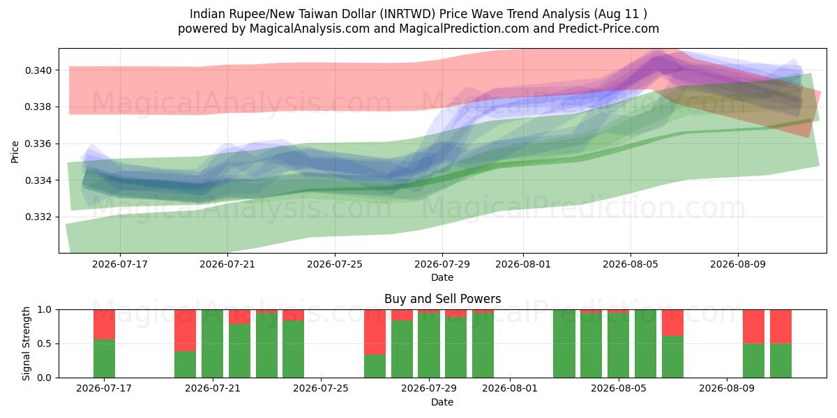  Rupia india/Nuevo dólar taiwanés (INRTWD) Support and Resistance area (10 Aug) 