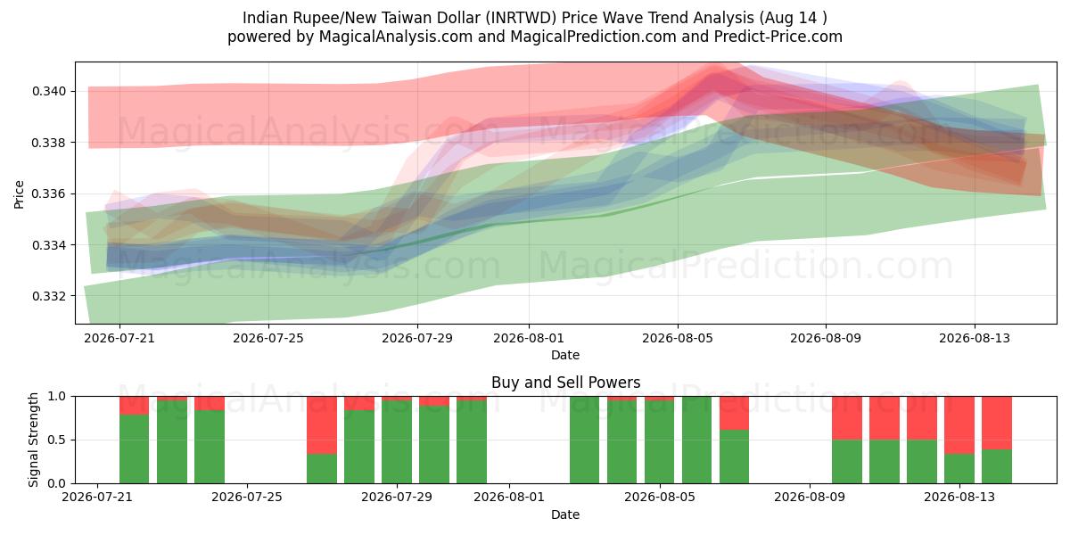  Rupia Indiana/Novo Dólar Taiwanês (INRTWD) Support and Resistance area (12 Aug) 
