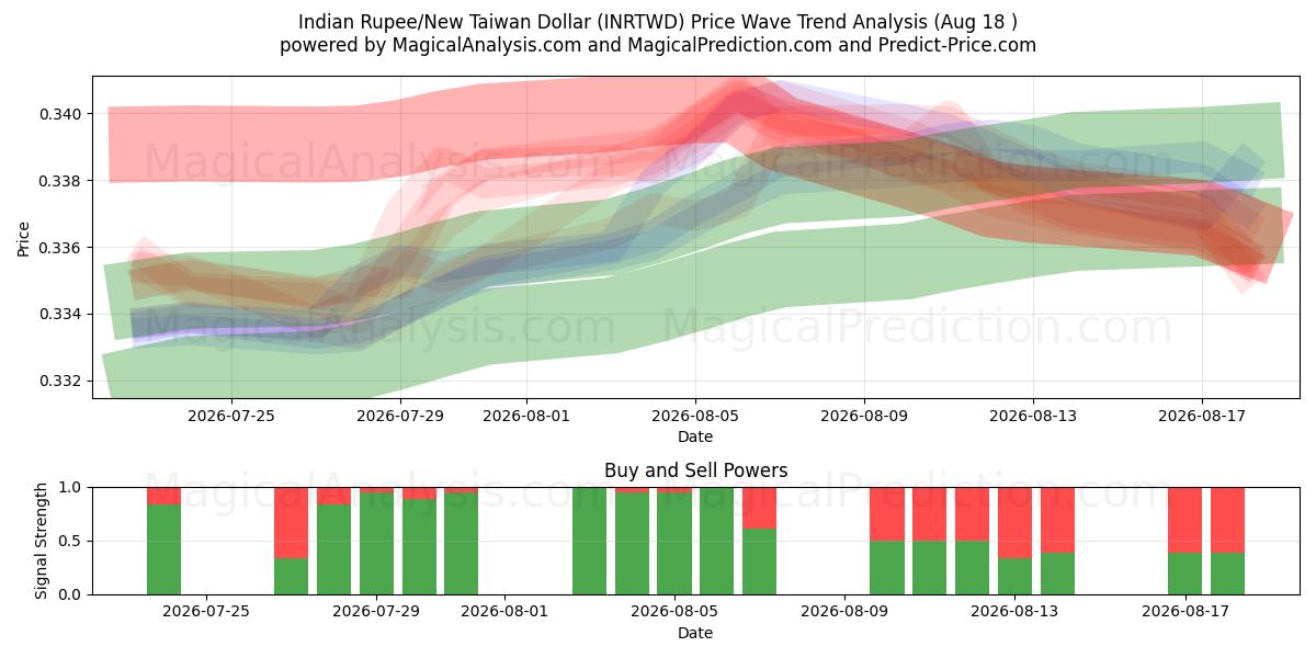  Hindistan Rupisi/Yeni Tayvan Doları (INRTWD) Support and Resistance area (14 Aug) 