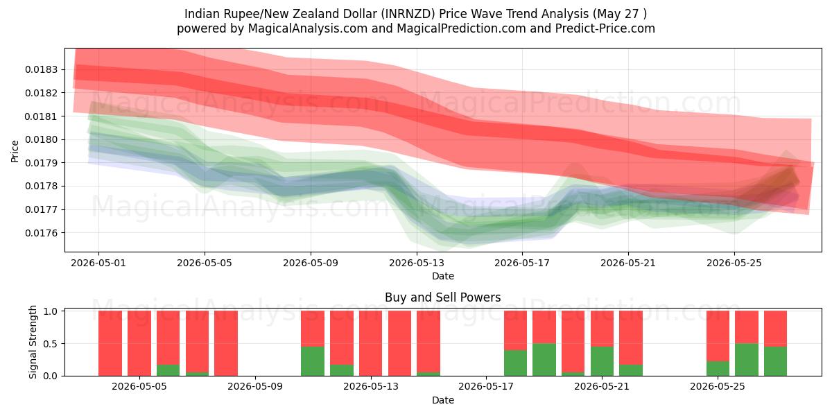  Indiase roepie/Nieuw-Zeelandse dollar (INRNZD) Support and Resistance area (26 May) 