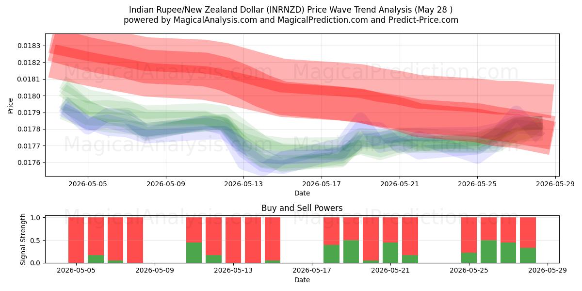  Intian rupia / Uuden-Seelannin dollari (INRNZD) Support and Resistance area (27 May) 