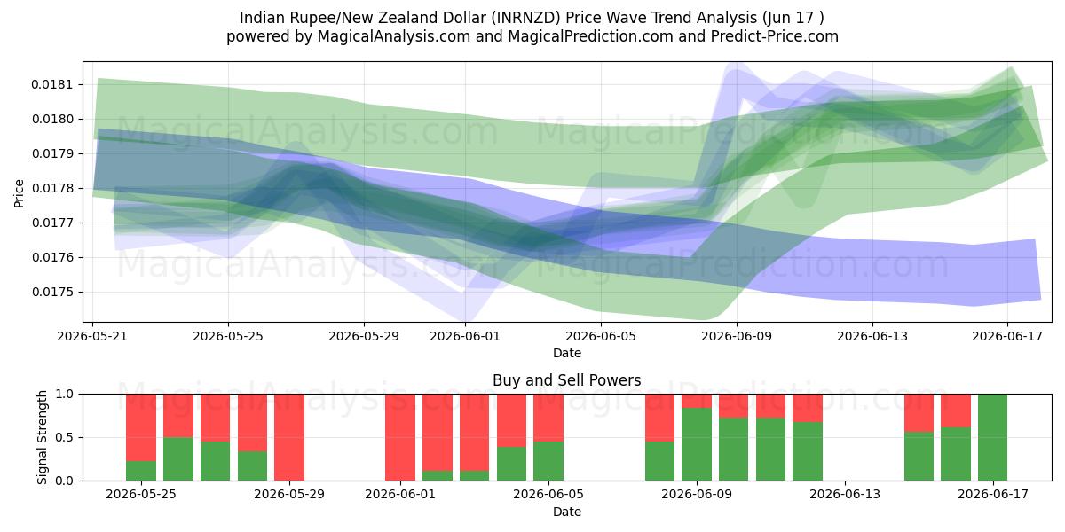  الروبية الهندية/الدولار النيوزيلندي (INRNZD) Support and Resistance area (10 Jun) 