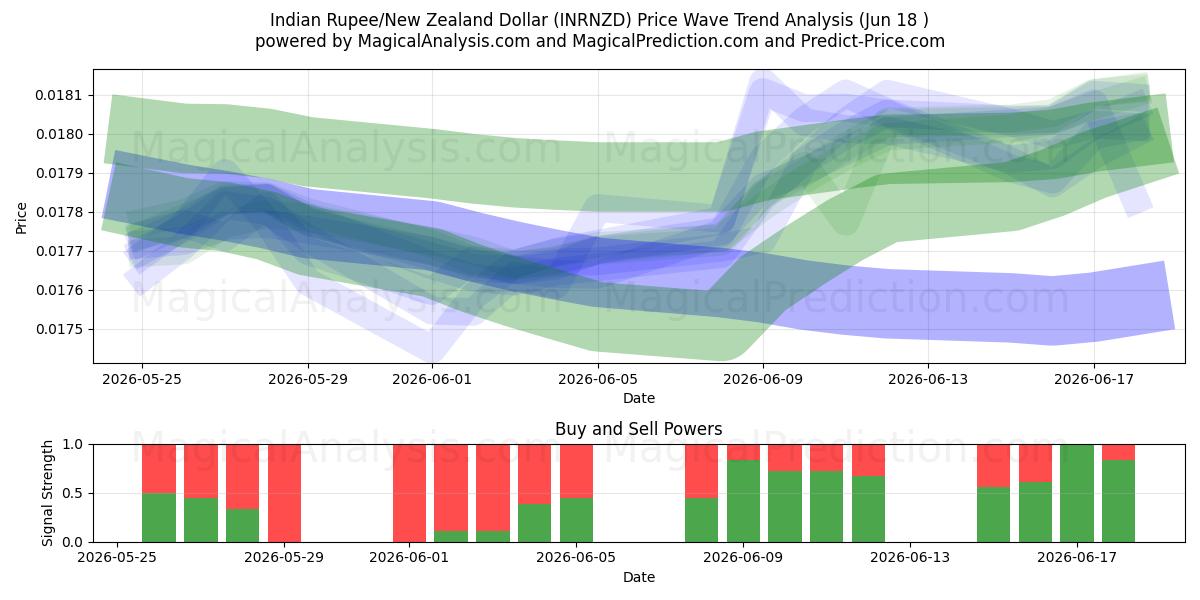  印度卢比/新西兰元 (INRNZD) Support and Resistance area (16 Jun) 