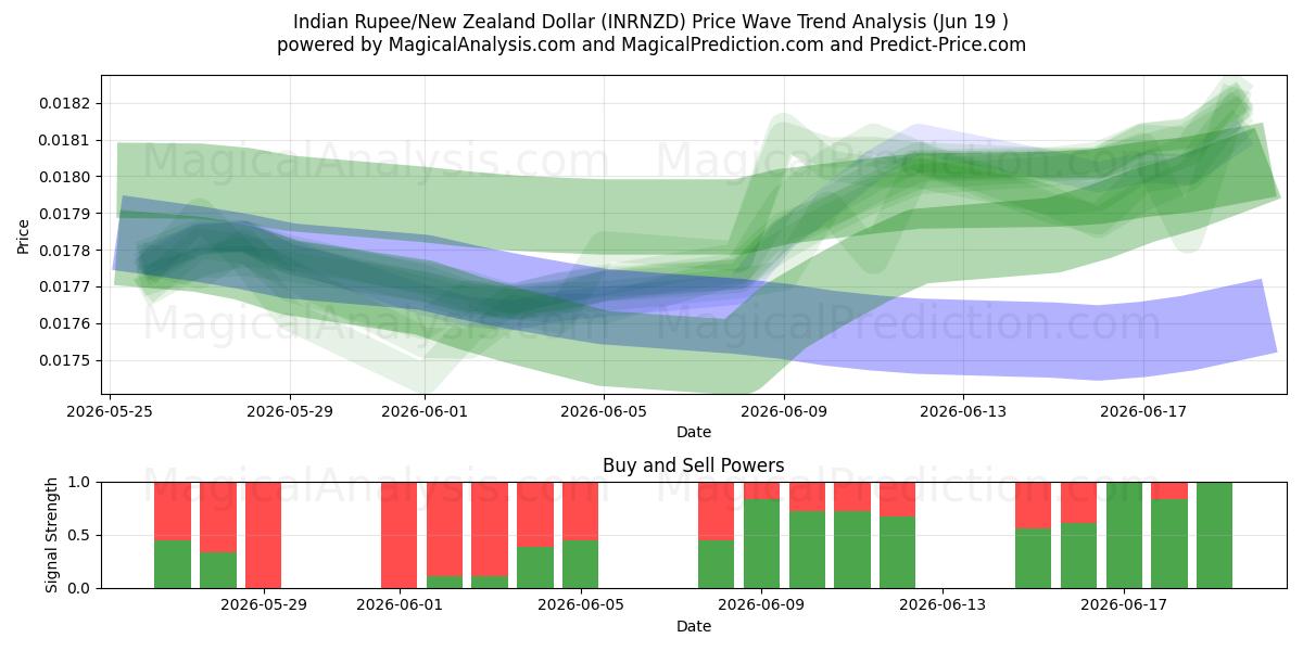  Indiase roepie/Nieuw-Zeelandse dollar (INRNZD) Support and Resistance area (18 Jun) 