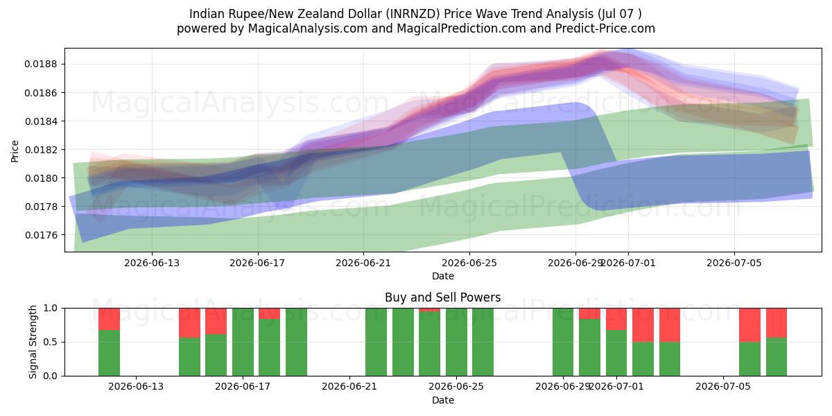 Rupia Indiana/Dólar da Nova Zelândia (INRNZD) Support and Resistance area (06 Jul) 