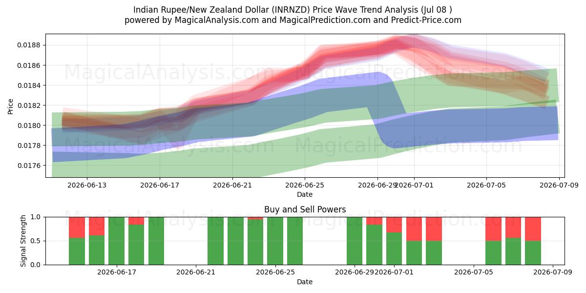  Rupia india/Dólar neozelandés (INRNZD) Support and Resistance area (07 Jul) 