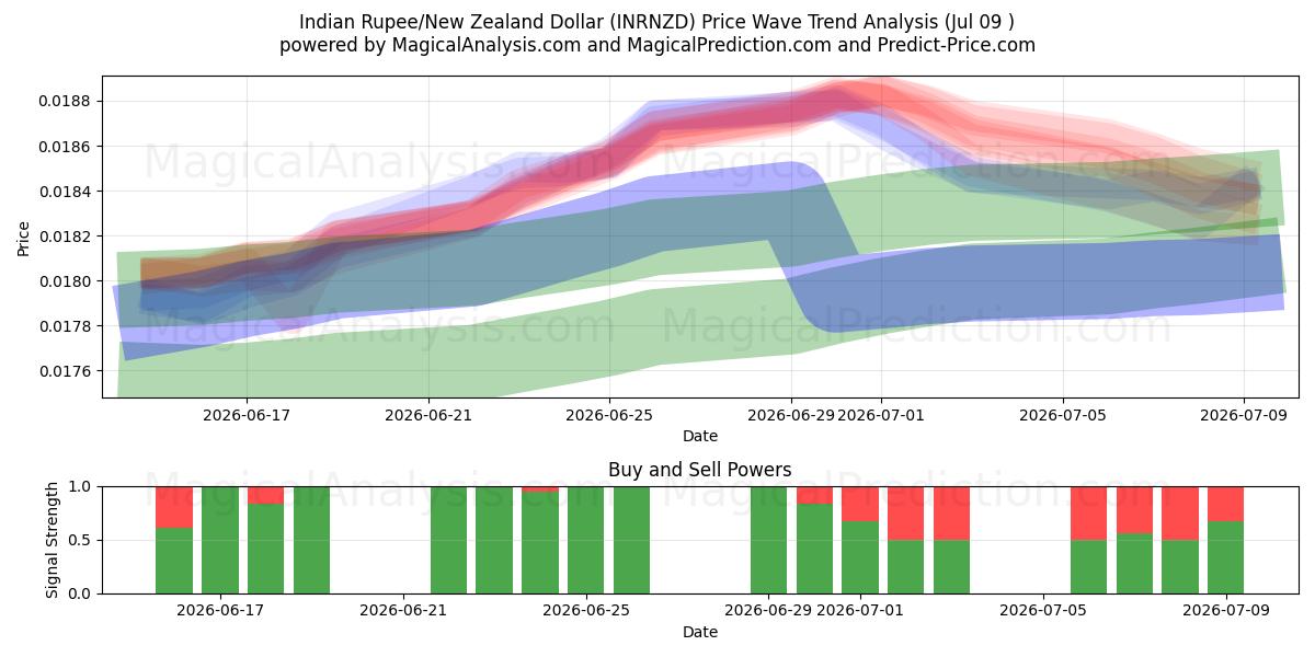  Hindistan Rupisi/Yeni Zelanda Doları (INRNZD) Support and Resistance area (08 Jul) 