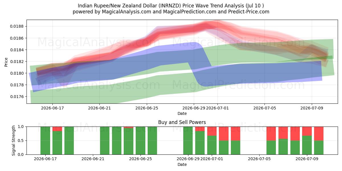  Roupie indienne/Dollar néo-zélandais (INRNZD) Support and Resistance area (09 Jul) 