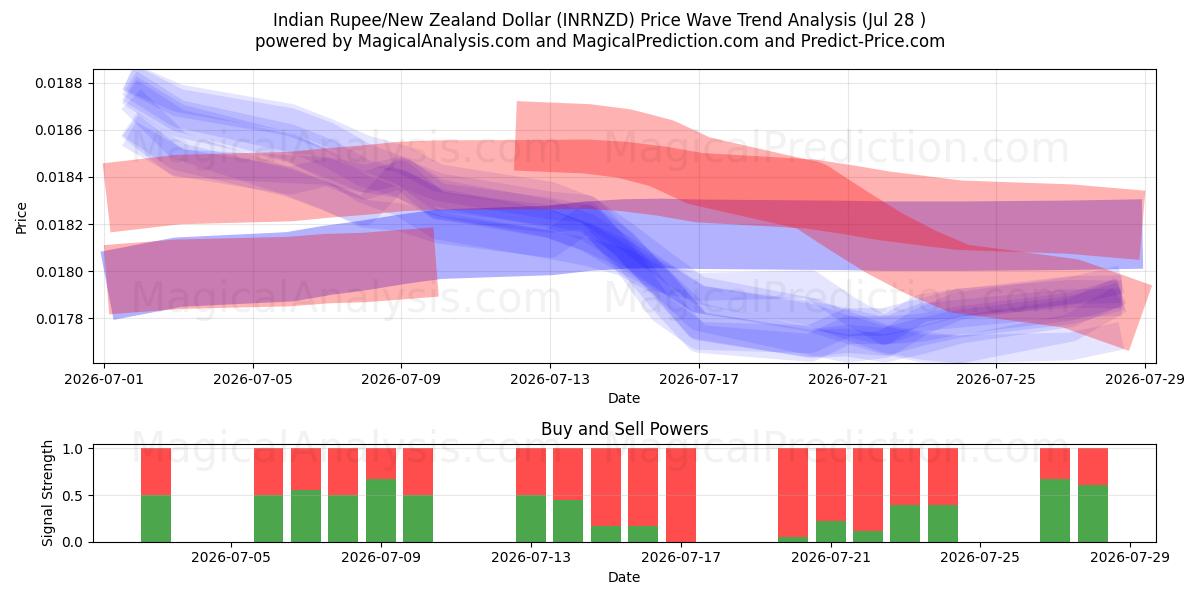  Rupia india/Dólar neozelandés (INRNZD) Support and Resistance area (27 Jul) 