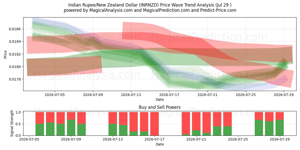  インドルピー/ニュージーランドドル (INRNZD) Support and Resistance area (28 Jul) 