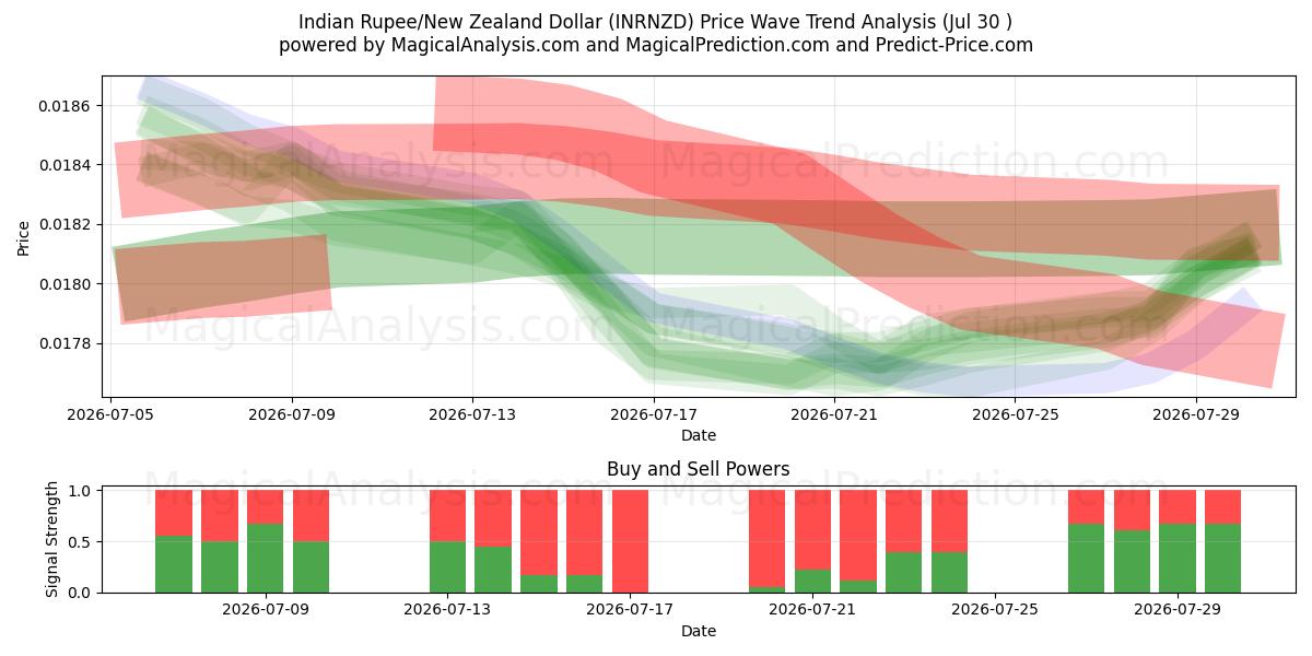 Indiase roepie/Nieuw-Zeelandse dollar (INRNZD) Support and Resistance area (29 Jul) 