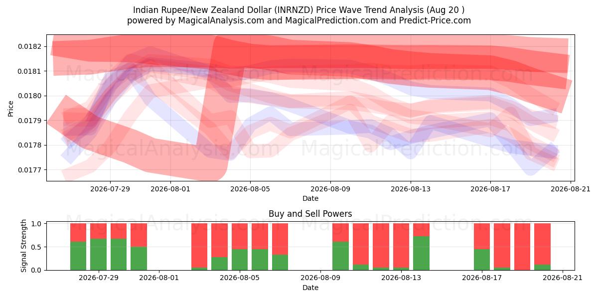  Intian rupia / Uuden-Seelannin dollari (INRNZD) Support and Resistance area (19 Aug) 