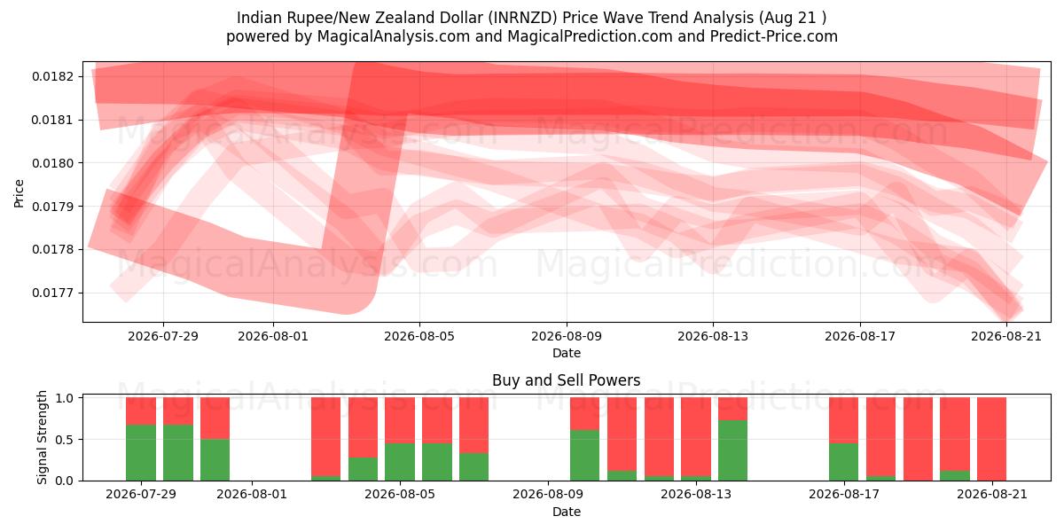  Indiske Rupee/New Zealandske Dollar (INRNZD) Support and Resistance area (20 Aug) 