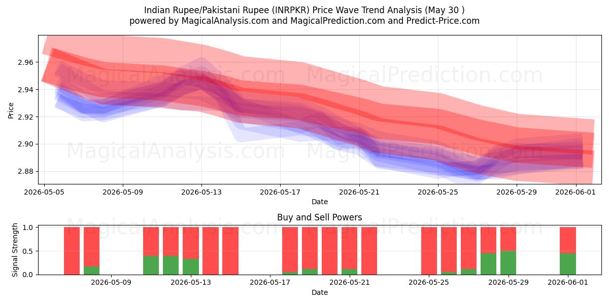  الروبية الهندية/الروبية الباكستانية (INRPKR) Support and Resistance area (29 May) 