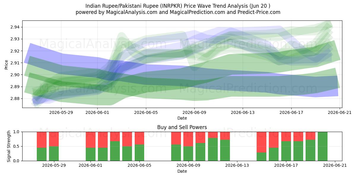  Indiske Rupee/Pakistanske Rupee (INRPKR) Support and Resistance area (19 Jun) 