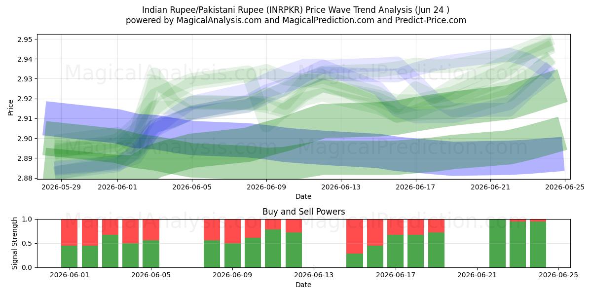  印度卢比/巴基斯坦卢比 (INRPKR) Support and Resistance area (22 Jun) 