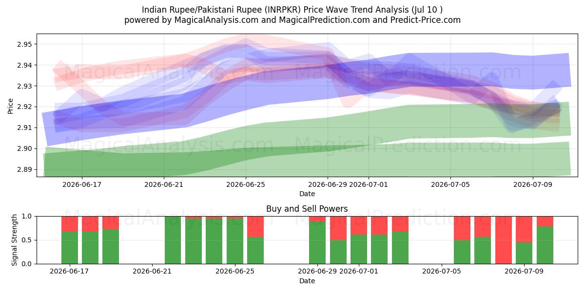  Intian rupia/Pakistanin rupia (INRPKR) Support and Resistance area (08 Jul) 