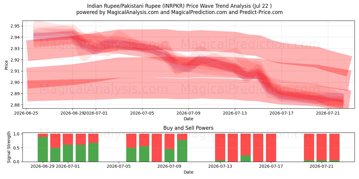  روپیه هند/روپیه پاکستان (INRPKR) Support and Resistance area (21 Jul) 