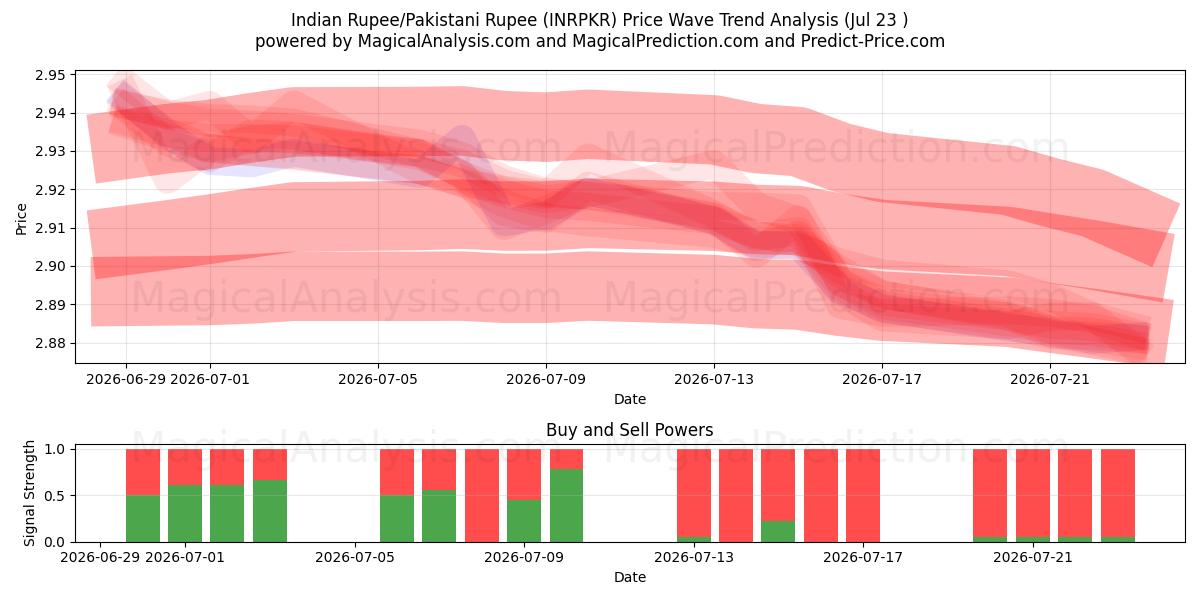  인도 루피/파키스탄 루피 (INRPKR) Support and Resistance area (22 Jul) 