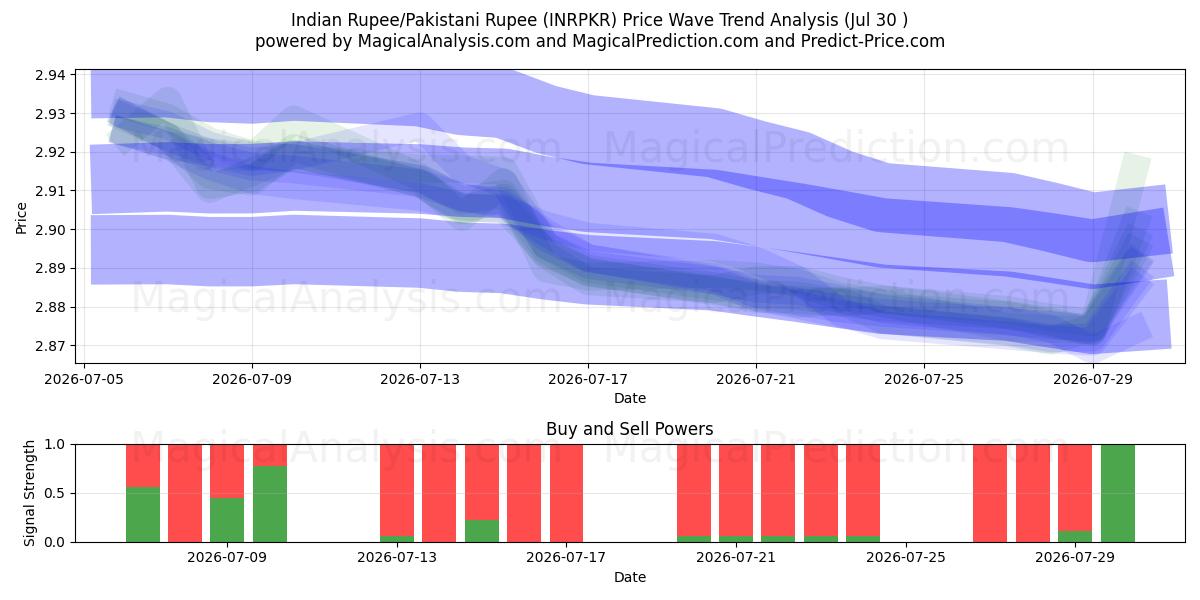  Intian rupia/Pakistanin rupia (INRPKR) Support and Resistance area (29 Jul) 
