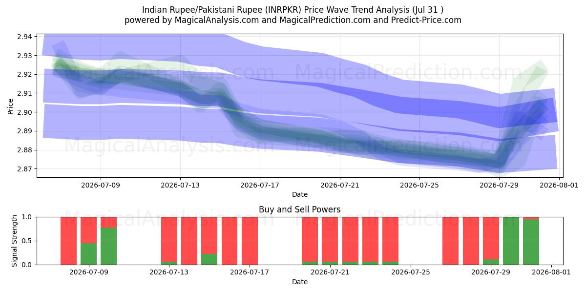  Indische Rupie/Pakistanische Rupie (INRPKR) Support and Resistance area (30 Jul) 