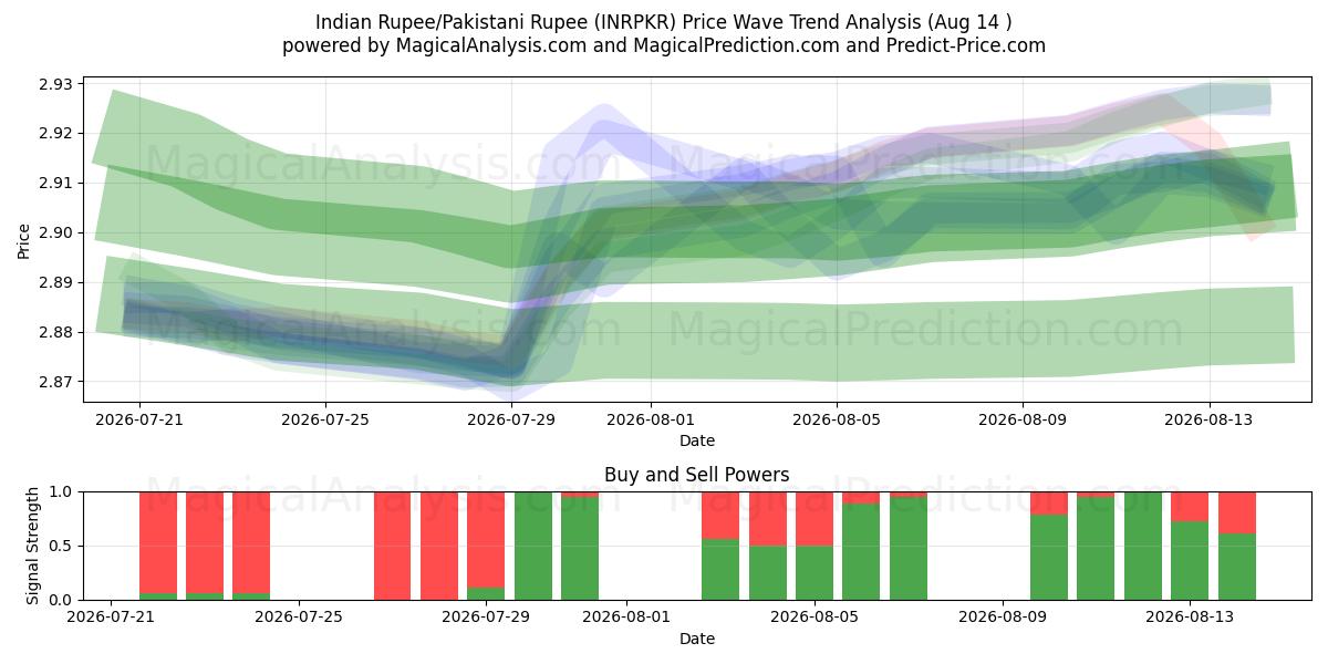  Roupie indienne/Roupie pakistanaise (INRPKR) Support and Resistance area (13 Aug) 