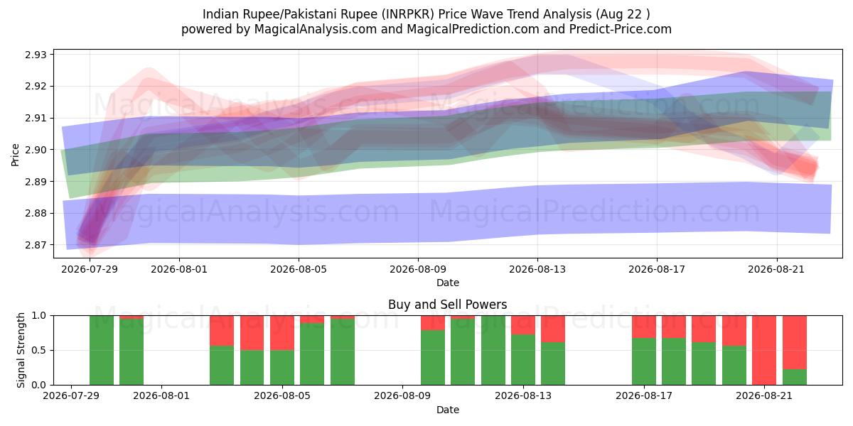  Intian rupia/Pakistanin rupia (INRPKR) Support and Resistance area (20 Aug) 