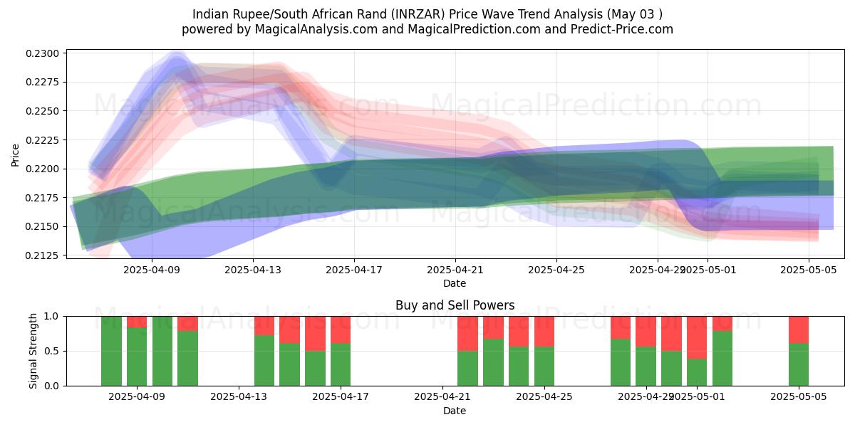  Indiske Rupee/Sydafrikanske Rand (INRZAR) Support and Resistance area (03 May) 