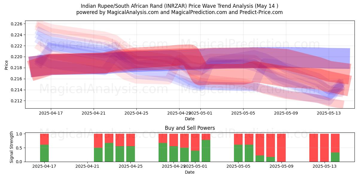 Indian Rupee/South African Rand (INRZAR) Support and Resistance area (14 May) 
