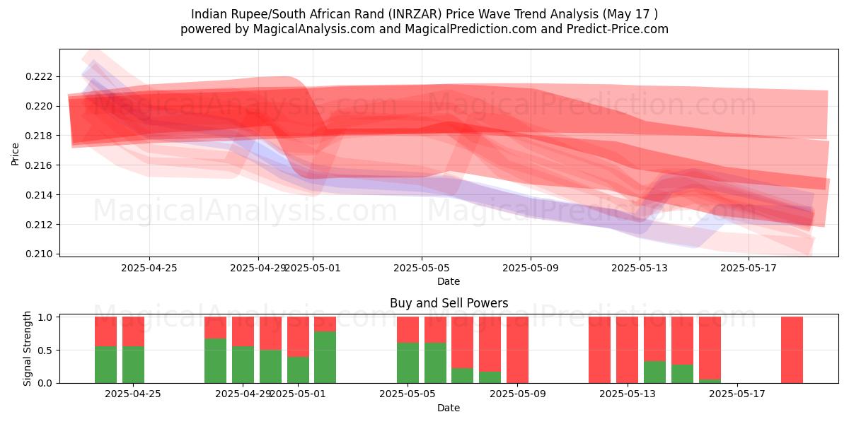  Indiske Rupee/Sydafrikanske Rand (INRZAR) Support and Resistance area (17 May) 