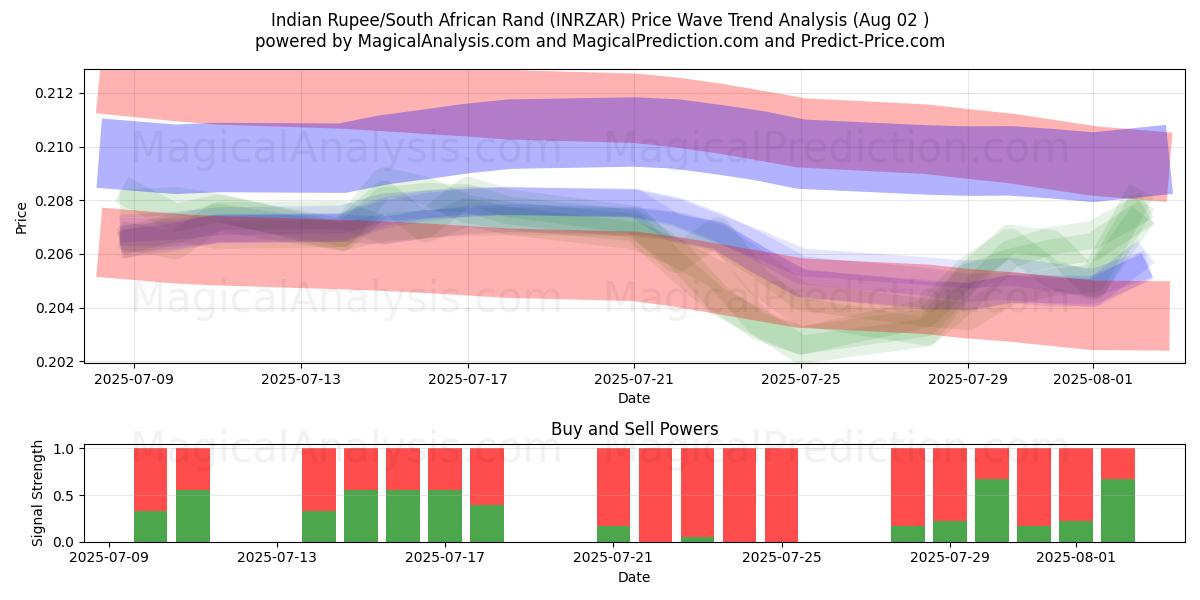  Indische Rupie/Südafrikanischer Rand (INRZAR) Support and Resistance area (01 Aug) 