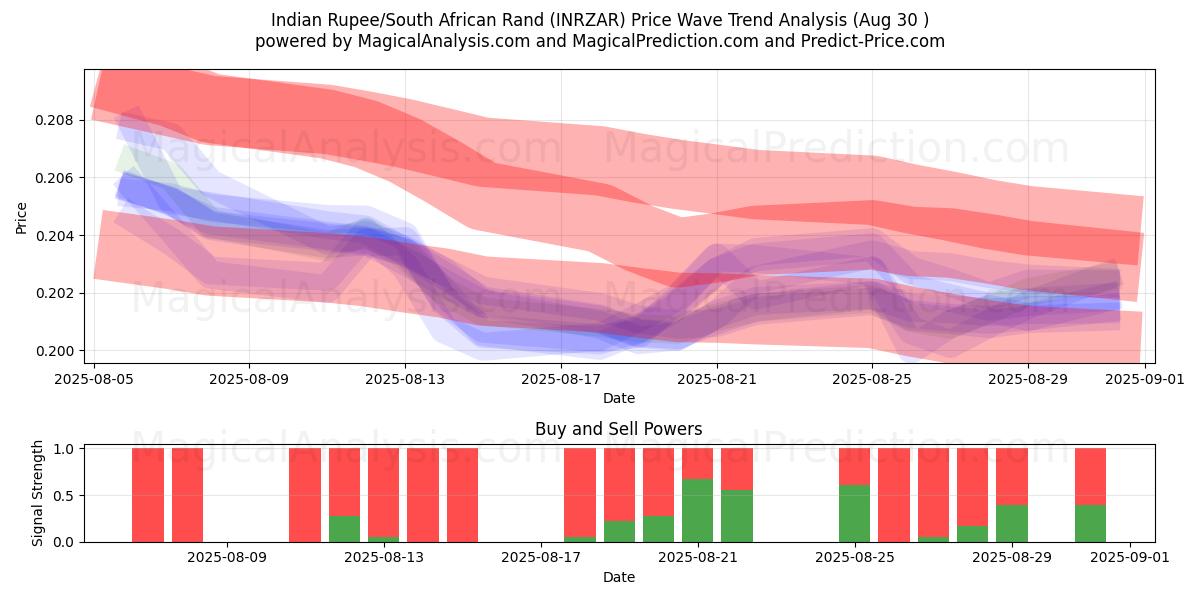  Intian rupia / Etelä-Afrikan rand (INRZAR) Support and Resistance area (29 Aug) 
