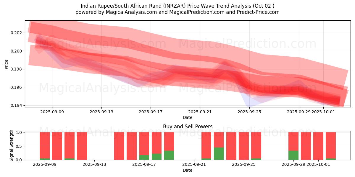  Rupia indiana/Rand sudafricano (INRZAR) Support and Resistance area (26 Sep) 