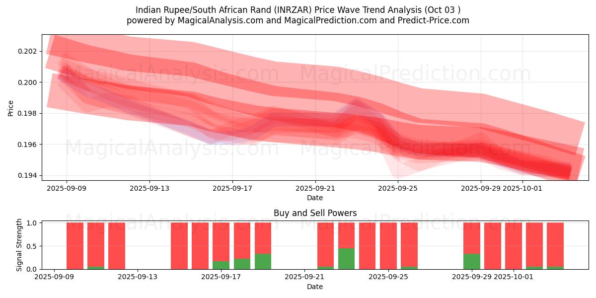  روپیه هند / راند آفریقای جنوبی (INRZAR) Support and Resistance area (01 Oct) 