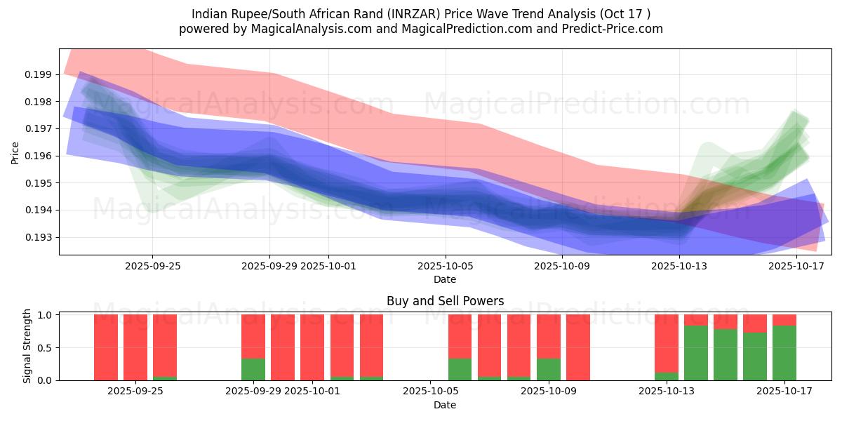  Rupia indiana/Rand sudafricano (INRZAR) Support and Resistance area (16 Oct) 
