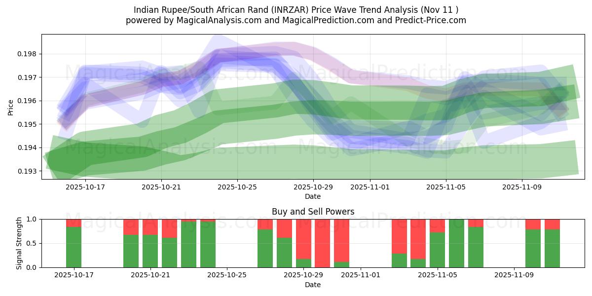  Rupia indiana/Rand sudafricano (INRZAR) Support and Resistance area (10 Nov) 