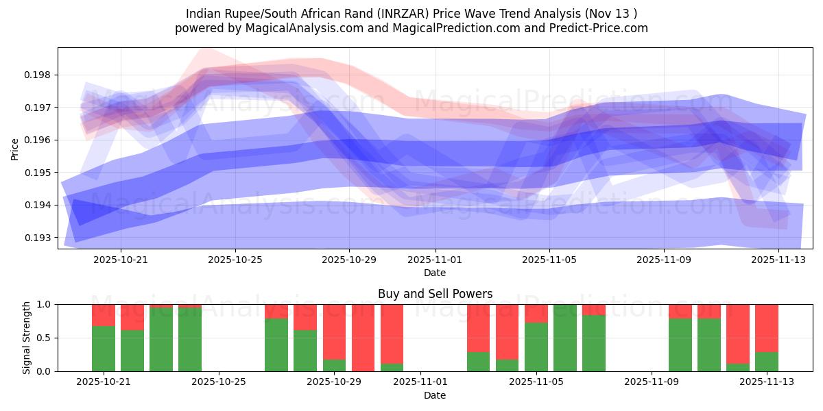  Hindistan Rupisi/Güney Afrika Randı (INRZAR) Support and Resistance area (12 Nov) 