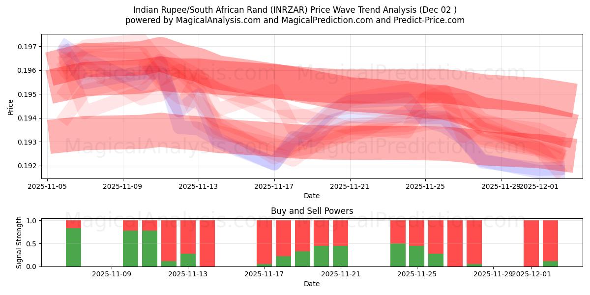  Rupia indiana/Rand sudafricano (INRZAR) Support and Resistance area (01 Dec) 