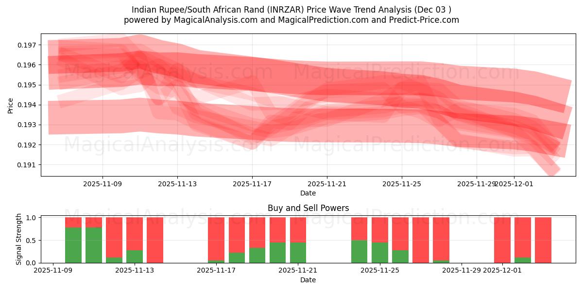  Indian Rupee/South African Rand (INRZAR) Support and Resistance area (02 Dec) 